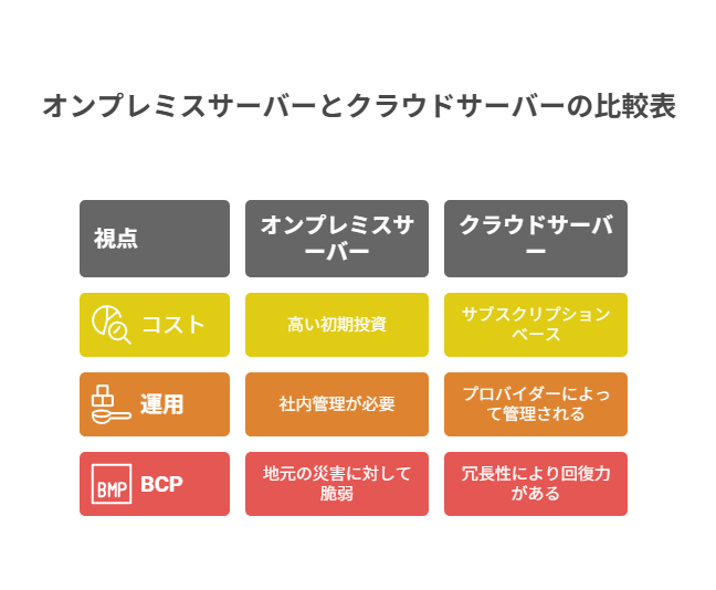 オンプレミスサーバーとクラウドサーバーの比較表