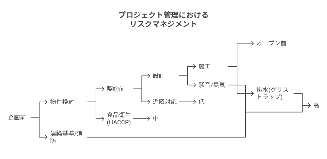 プロジェクト管理におけるリスクマネジメント