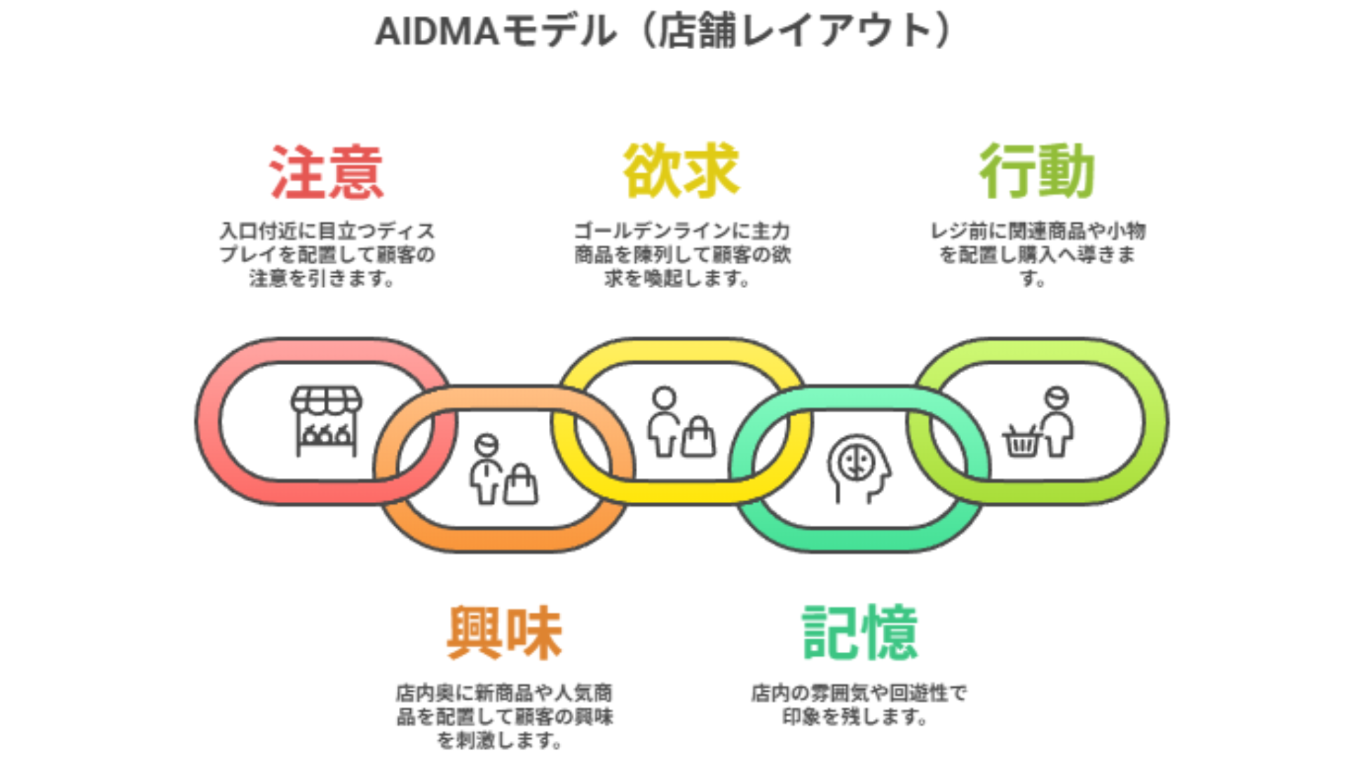 AIDMAモデル
