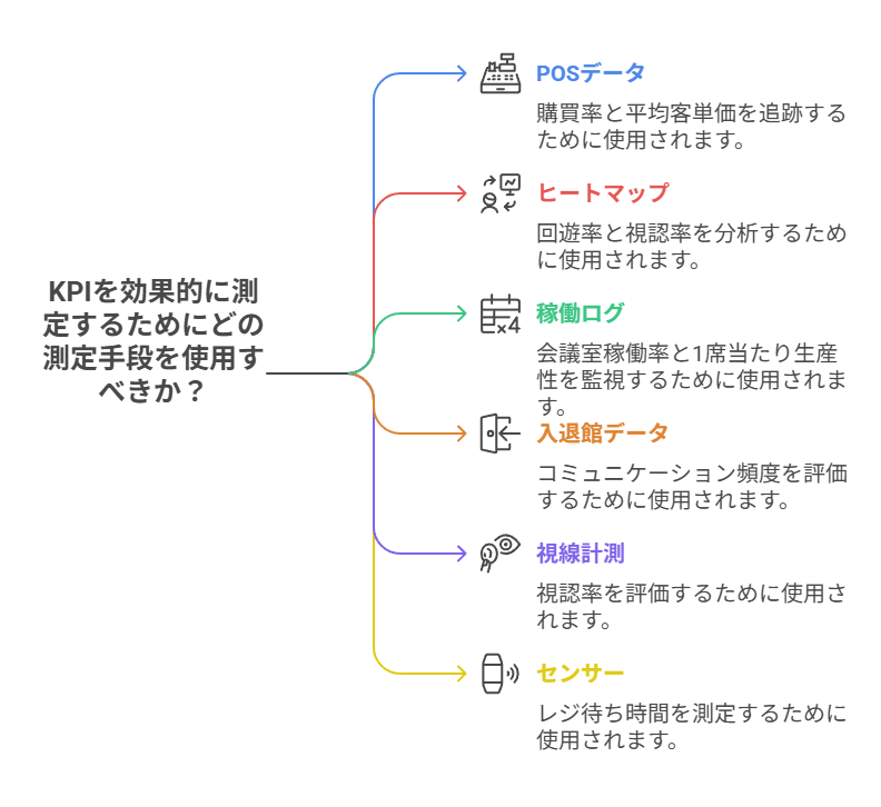 KPI設計と測定設計のマッピング