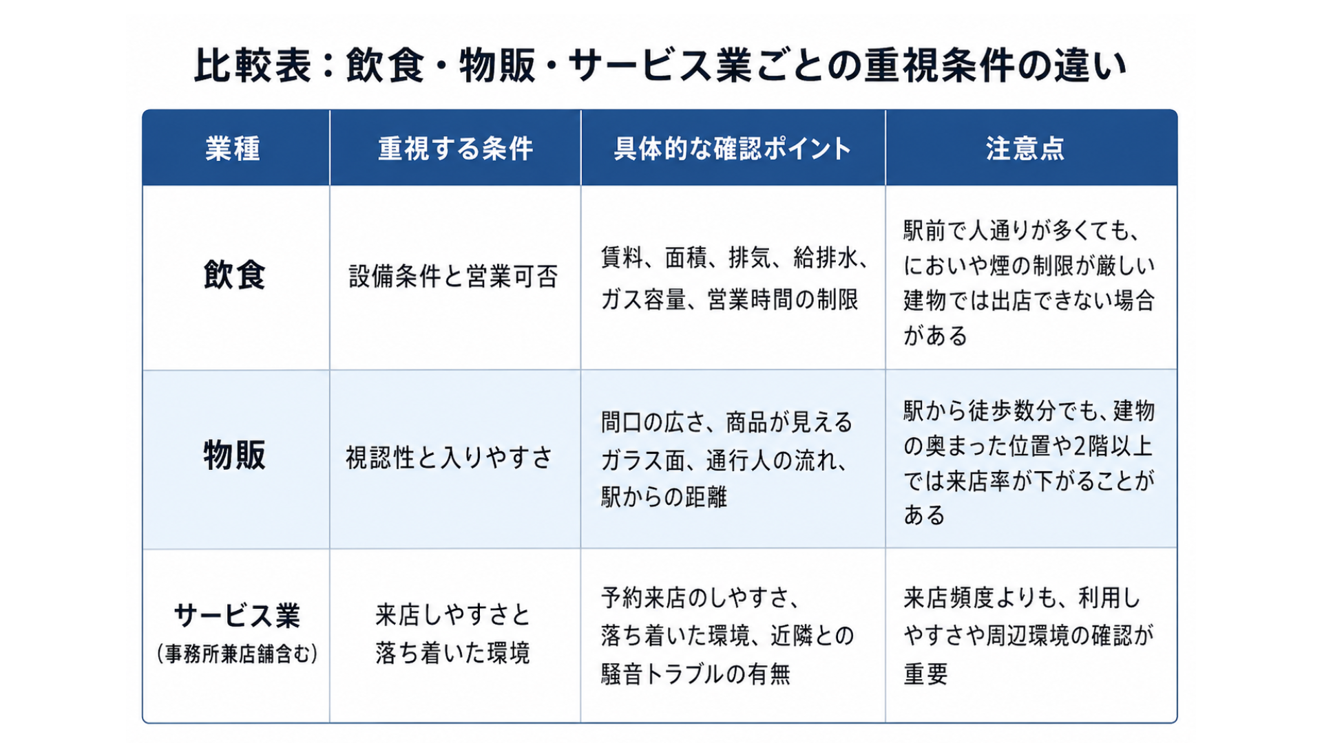 （比較表：飲食・物販・サービス業ごとの重視条件の違い）