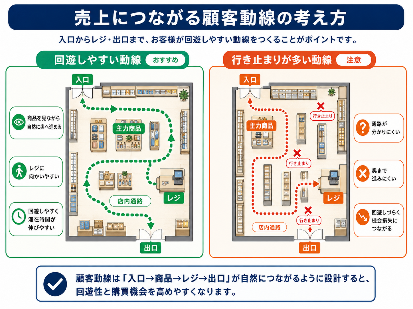 入口から奥、レジ、出口までの顧客動線を示すフローチャート。回遊しやすい動線と行き止まりが多い動線を比較する。