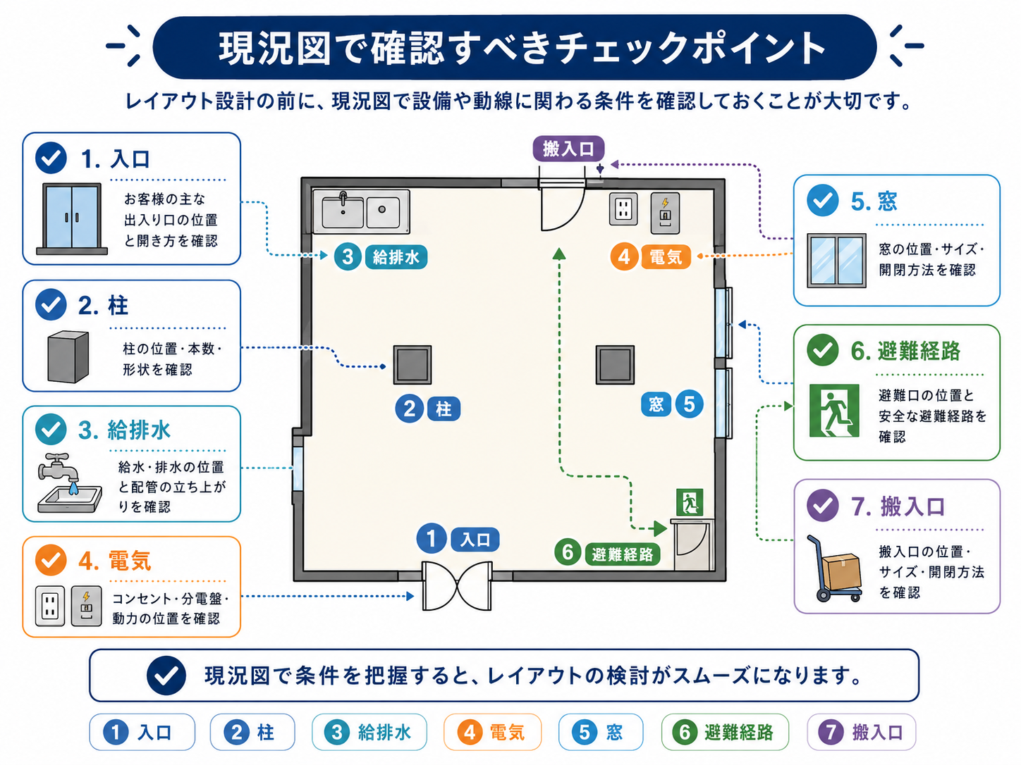 現況図で確認すべき項目を示すチェックリスト図。入口、柱、給排水、電気、窓、避難経路、搬入口を平面図上に示す。