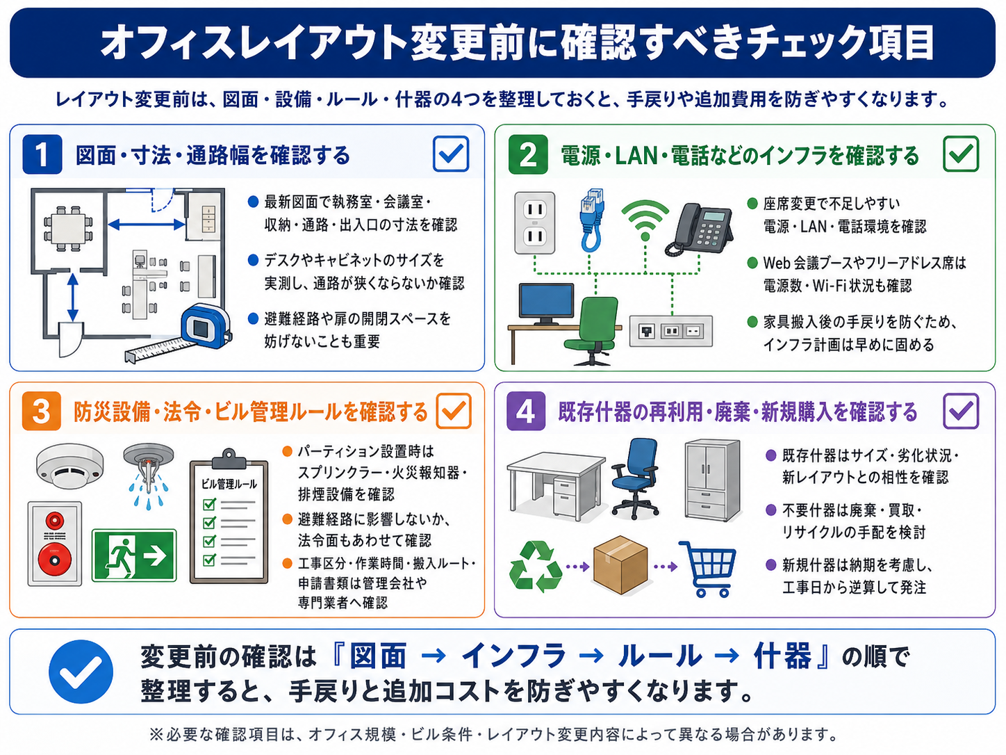 図面・インフラ・防災・什器を4分類したチェックリスト