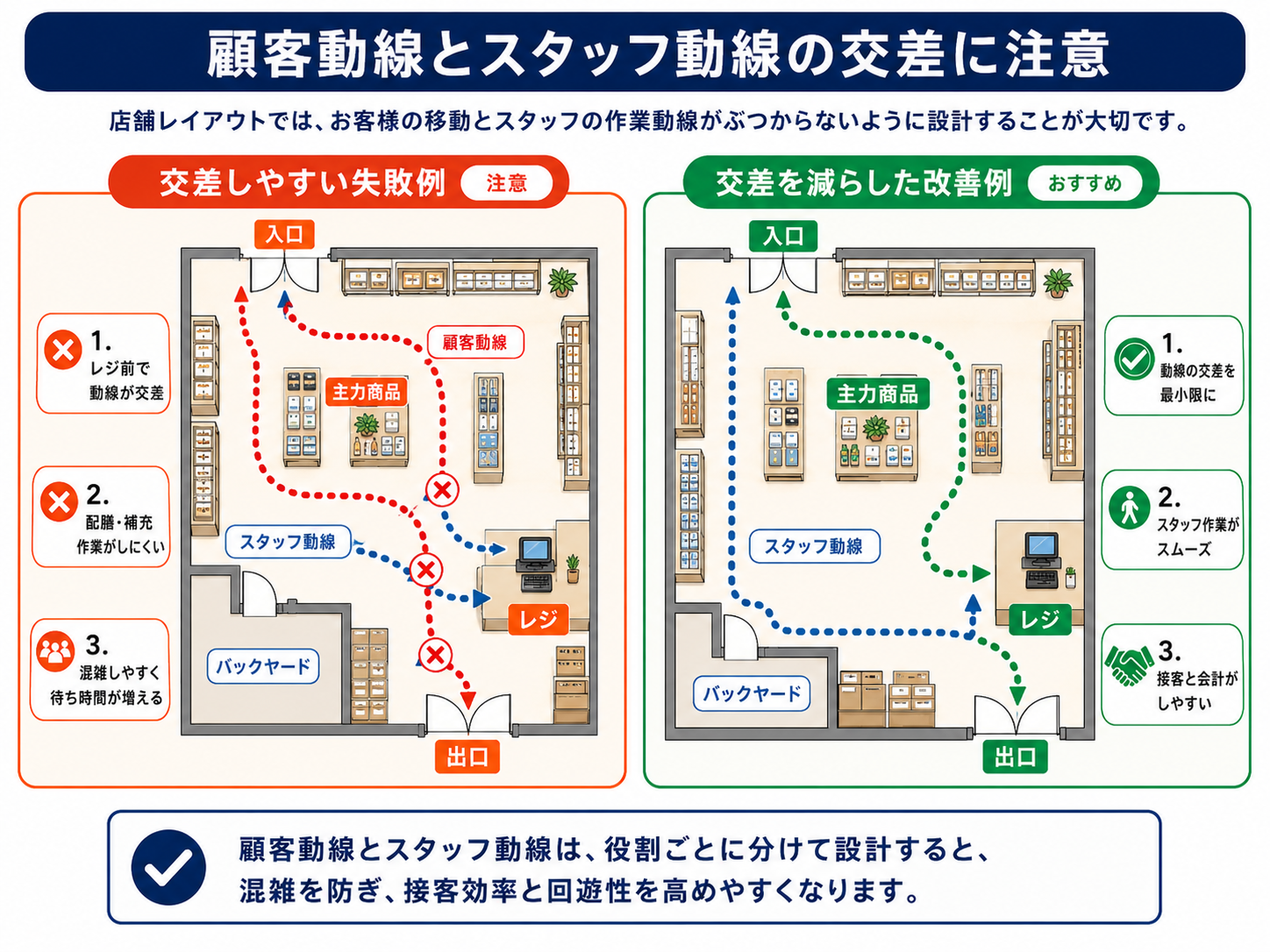 顧客動線とスタッフ動線