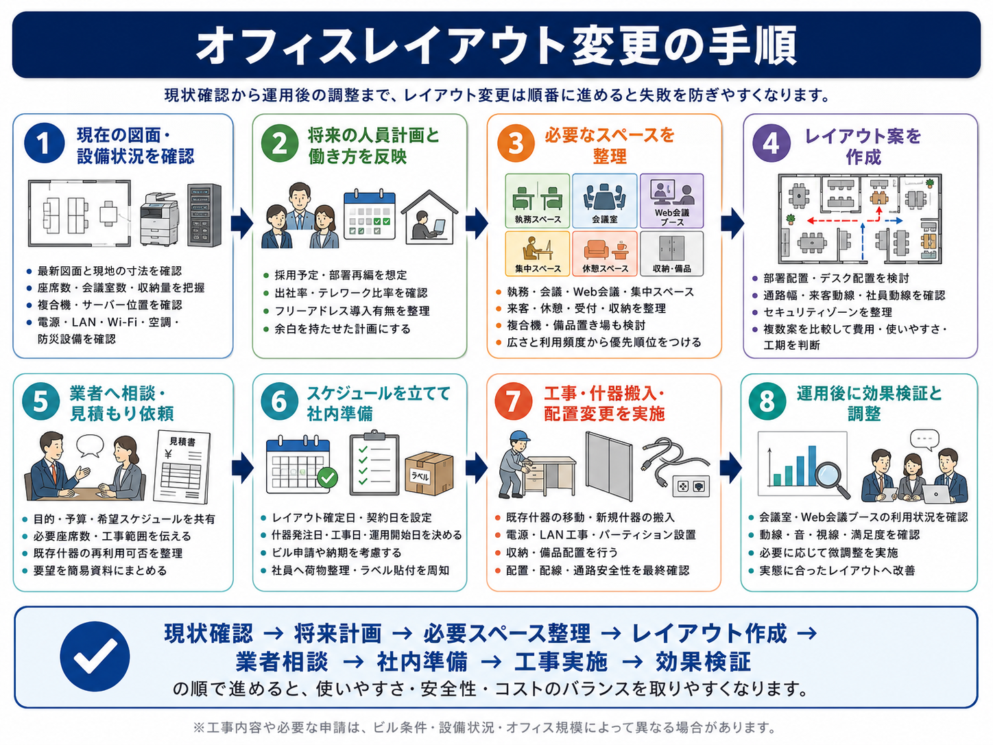 フローチャート：オフィスレイアウト変更の流れを理解しやすくする