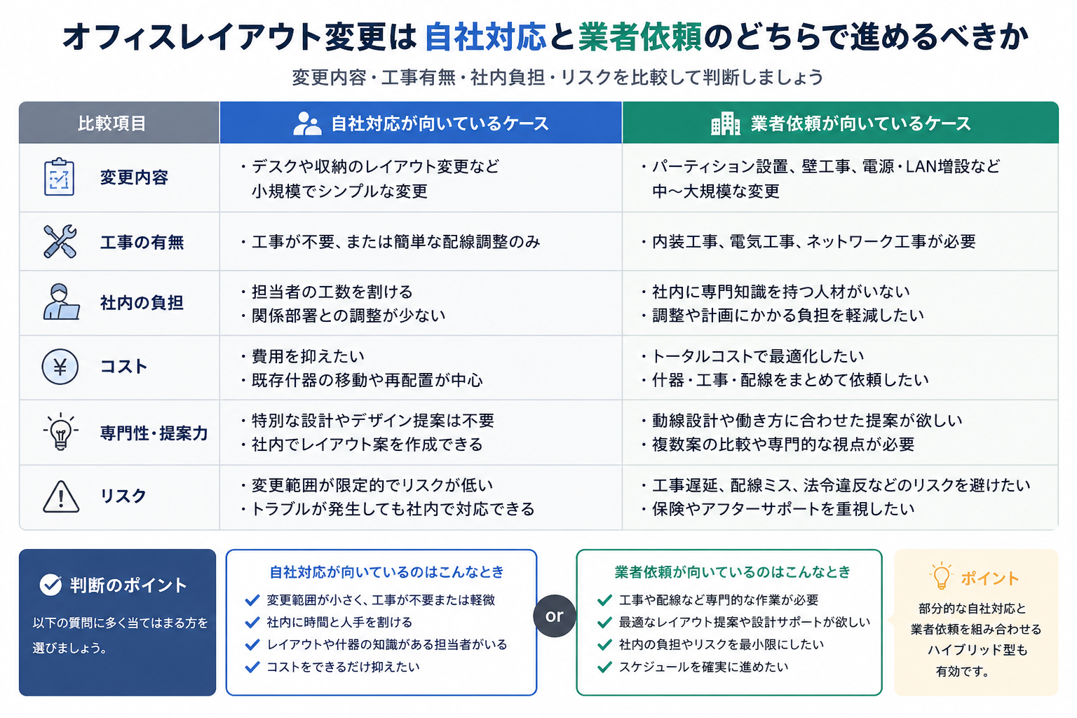 変更内容・工事有無・社内負担・リスクを比較する表