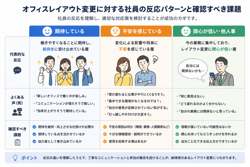 目的：社員の反応を期待・不安・関心の低さに分類する
構成：3分類ごとに代表的な反応と確認すべき課題を示す比較図
