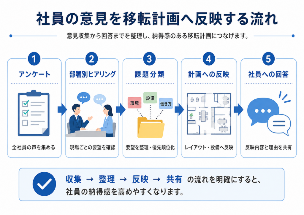 目的：社員の意見を移転計画へ反映する流れを示す
構成：アンケート→部署別ヒアリング→課題分類→計画への反映→社員への回答のフローチャート