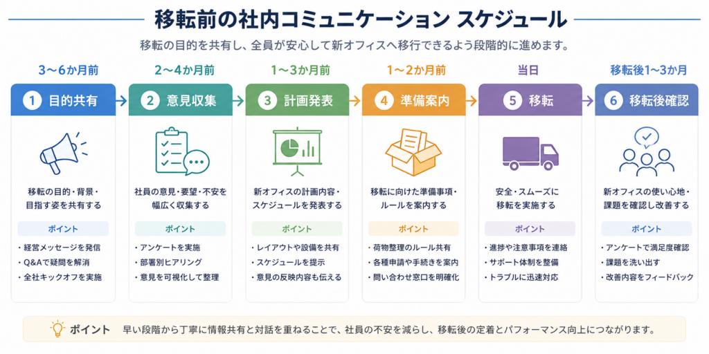 構成：目的共有→意見収集→計画発表→準備案内→移転→移転後確認のスケジュール図