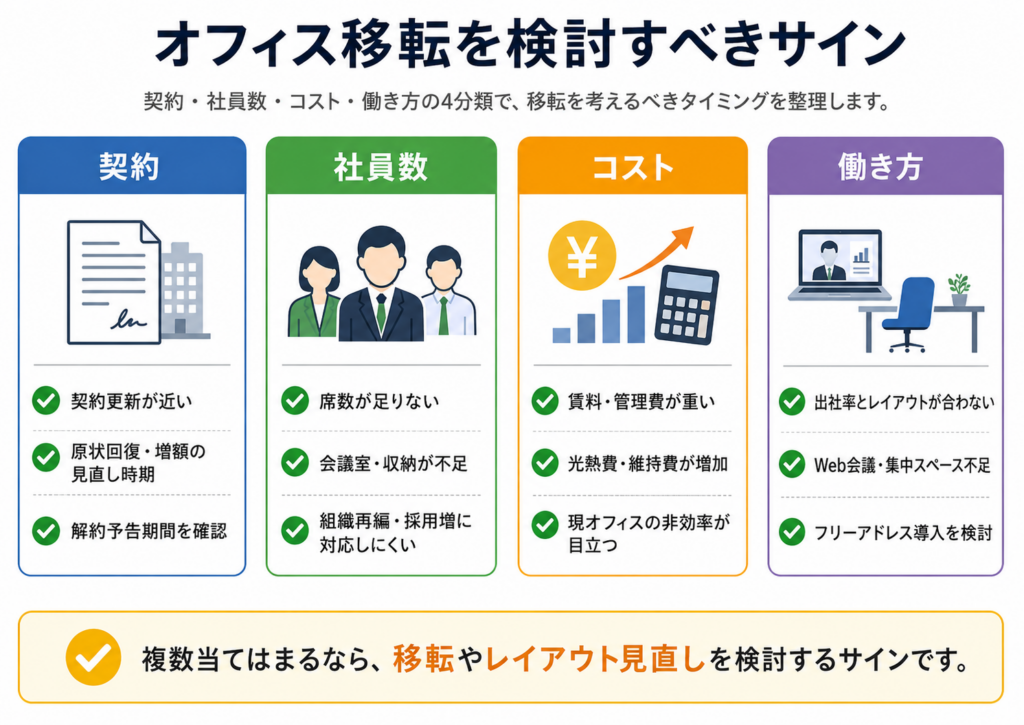 目的:オフィス移転を検討すべきサインを整理する
構成:契約・社員数・コスト・働き方の4分類によるチェック図