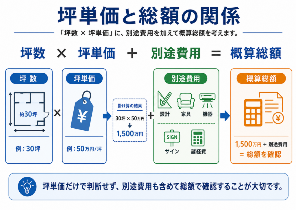 目的:坪単価と総額の関係を示す
構成:「坪数×坪単価」に、設計・家具・機器などの別途費用を加えた概算図