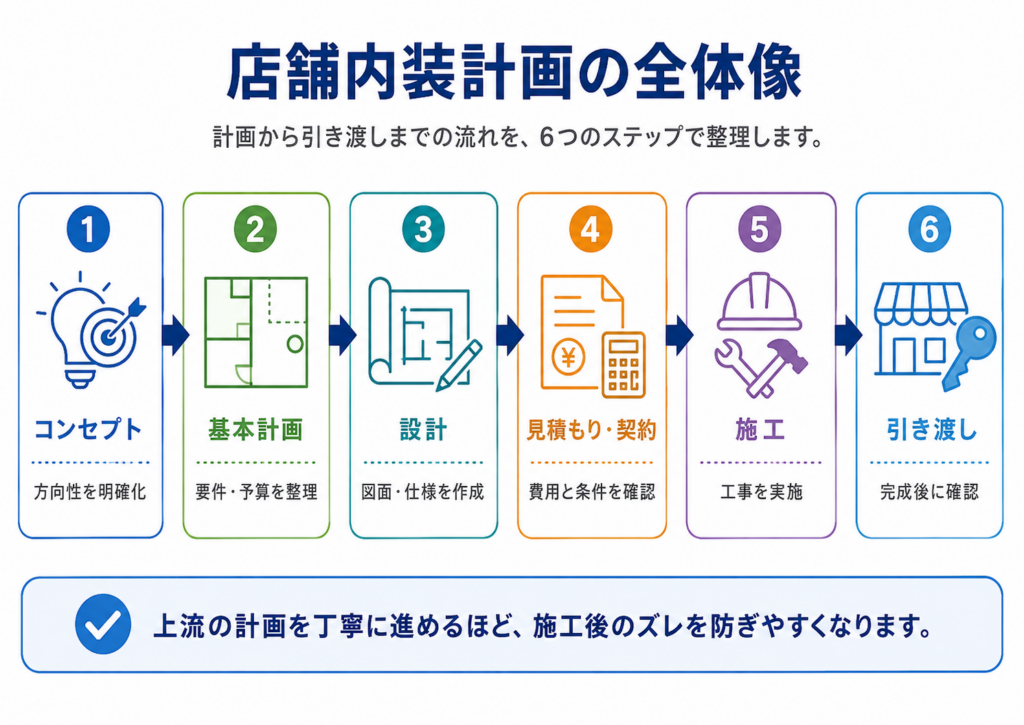 条件整理→ゾーニング・設備→デザイン・図面→見積もり→契約→施工→引き渡しのフローチャート