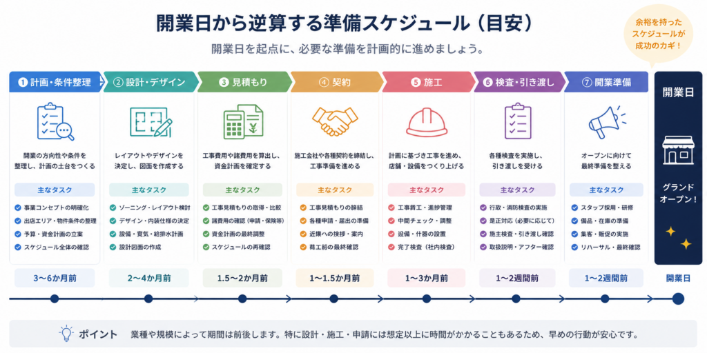 計画・設計・見積もり・契約・施工・検査・開業準備を並べた横型スケジュール