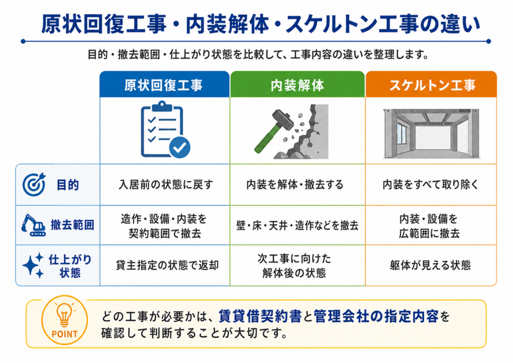 原状回復工事と内装解体・スケルトン工事の違いを比較する：目的・撤去範囲・仕上がり状態の比較表