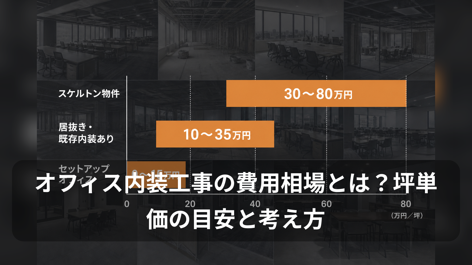 物件状態別にオフィス内装工事の坪単価目安を比較した図
